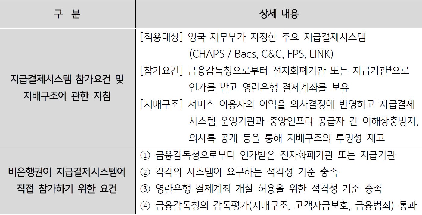 '영국 지급결제시스템' 참가 관련 주요 '규제 및 내용'을' '지급결제시스템 참가요건' 및 '지배구조'에 관한 '지침'과 '비은행권'이 '지급결제시스템에 직접 참가'하기 위한 '요건'으로 구분하여 보여주는 표.