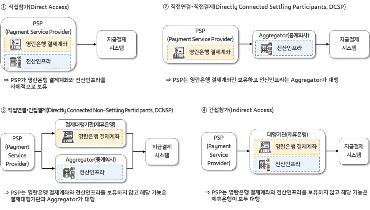 '영국 지급결제시스템 참가방식'을 보여주는 이미지. '지급결제시스템과의 직접 연결'(Directly Connected) 및 '영란은행(중앙은행) 결제계좌 보유 여부'에 따라 4가지로 구분. 직접참가, 직접연결·직접결제, 직접연결·간접결제, 간접참가로 나뉨.