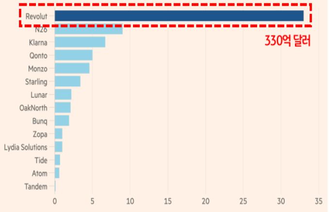 2021년 기준, '유럽의 핀테크 기업가치'를 보여주는 그래프. 그중 Revolut('레볼루트')사 330억 달러로 압도적 1위.