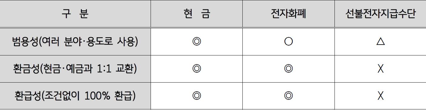 '현금, 전자화폐' 및 '선불전자지급수단 비교'를 범용성, 환금성, 환급성으로 군분하여 O, X, △로 구분.