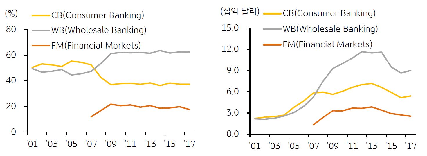 '2008년 글로벌 금융위기' 이후 'Financial Markets' '의존도가 높아진 상황'에서 2014~ 2016년 '신흥시장 통화'와 '원자재 가격' 및 '중국 금융시장 약세'로 '총영업이익 감소'.