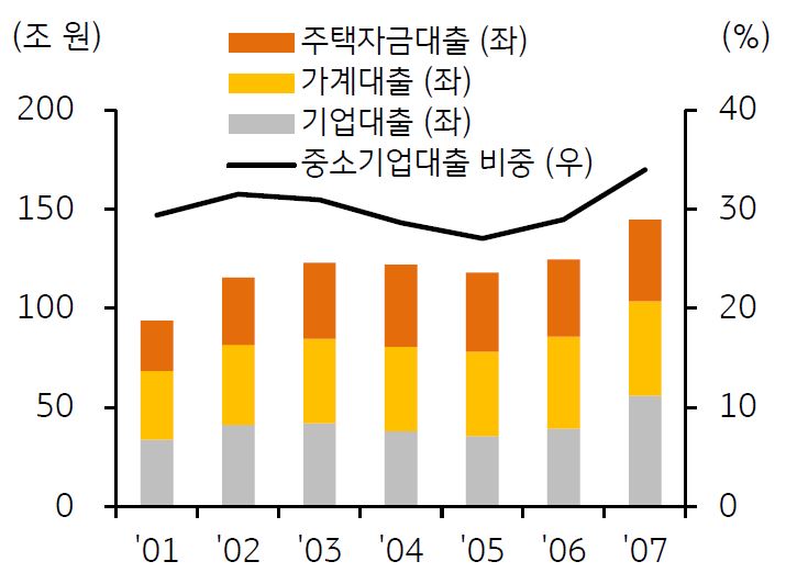 2001년부터 2007년까지 'KB 주요 대출 비중' 추이를 보여주는 그래프. 항목으로 주택자금대출, 가계대출, 기업대출, 중소기업대출 비중 등이 있다.