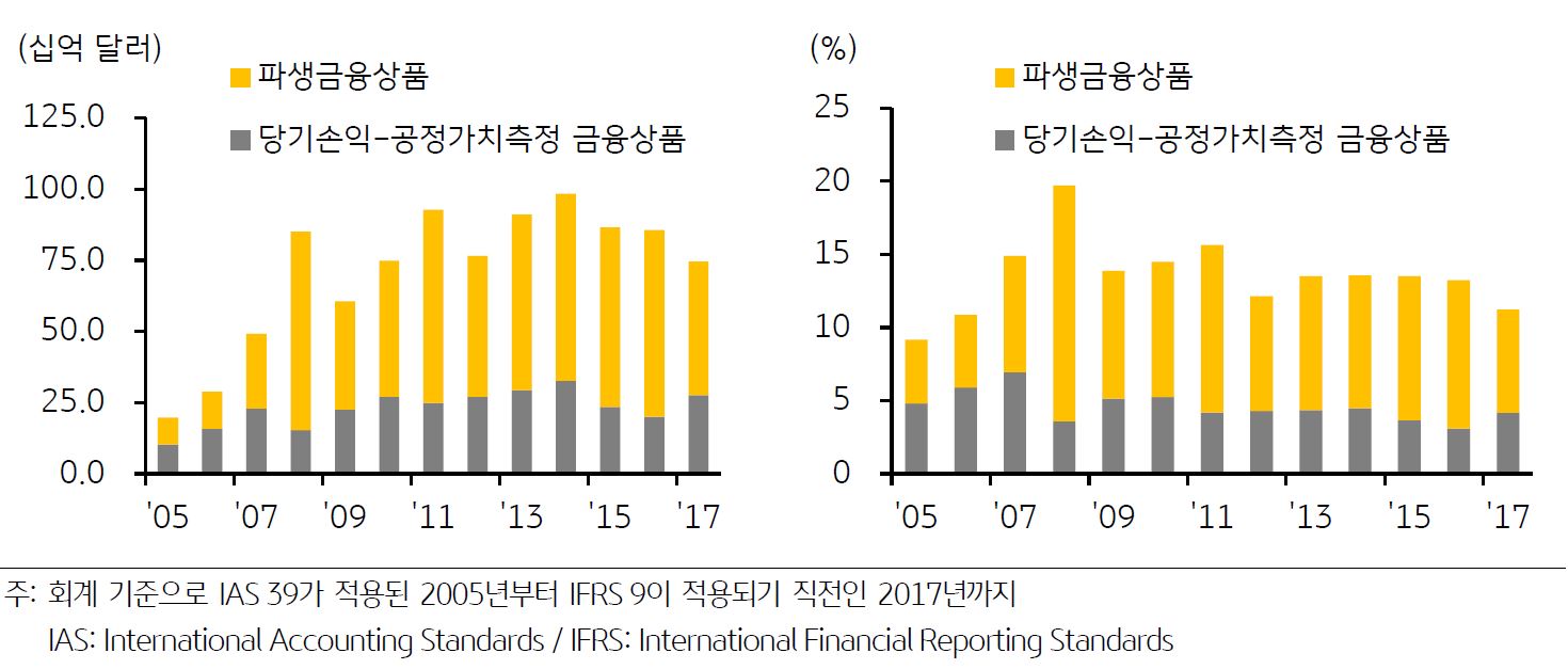 2005~2017년 SC의 '파생금융상품' 및 '당기손익-공정가치측정 금융상품' '자산 규모' 및 '총자산 대비 비중'을 보여주는 그래프.