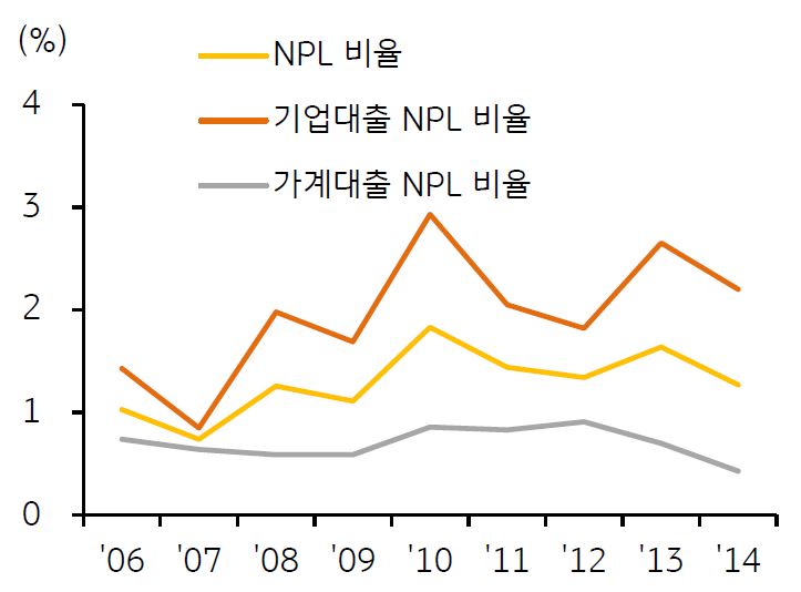 2006년부터 2014년까지 'KB NPL 비율' 추이를 보여주는 그래프. 'NPL 비율', '기업대출 NPL 비율',, '가계대출 NPL 비율' 추이.