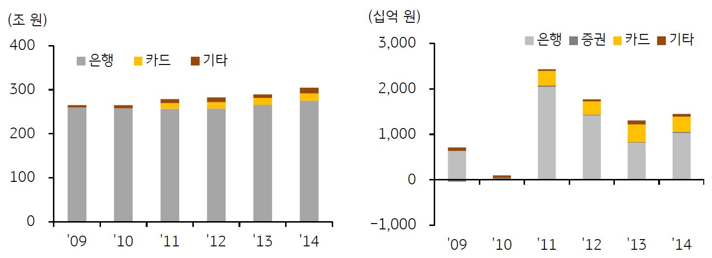 2009년부터 2014년까지 'KB 계열사별 자산'과 '당기순이익' 추이를 보여주는 그래프.