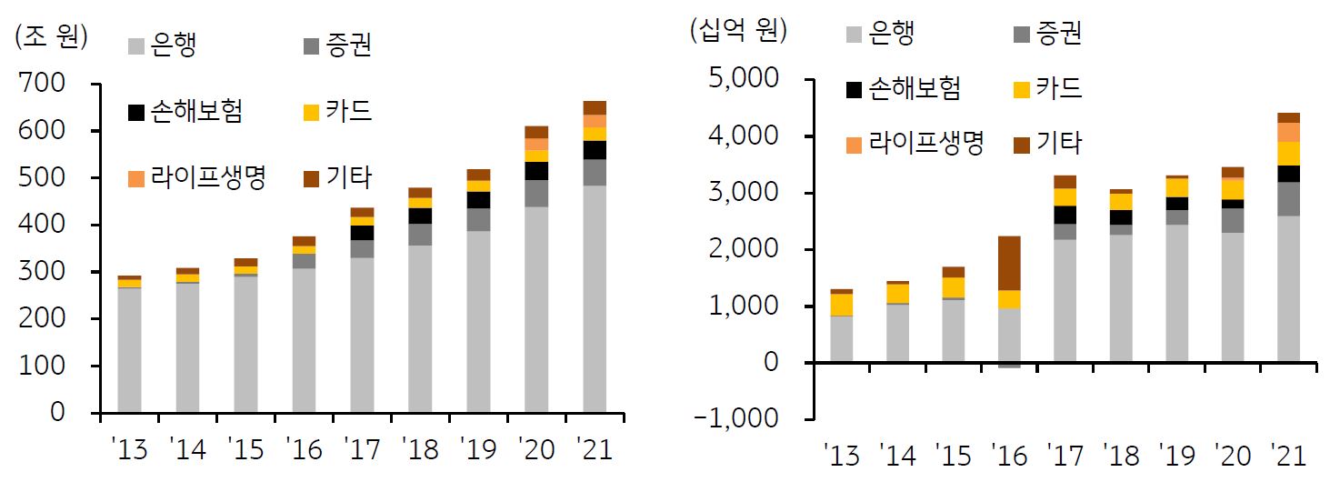 2013년부터 2021년까지 'KB 계열사별 자산' 추이와 'KB 당기순이익'을 보여주는 그래프.