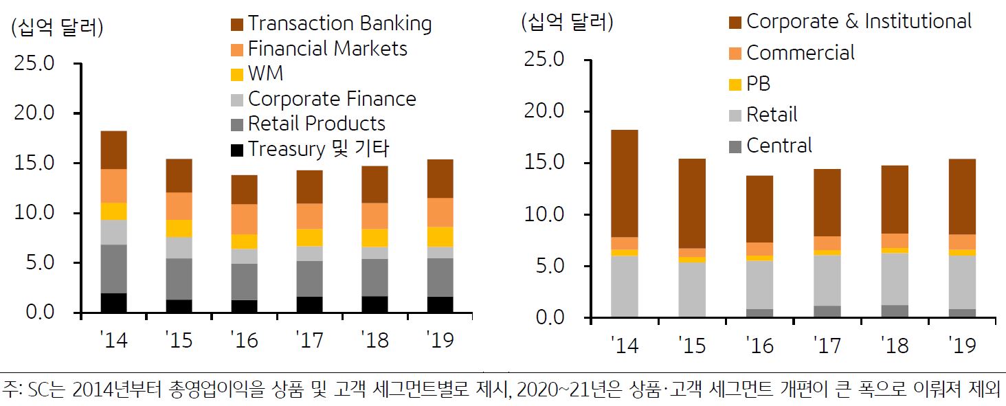 2014~2019년 'SC의 상품 및 고객' '세그먼트별 영업이익'을 보여주는 그래프. 2017년부터는 주로 Transaction Banking과 WM이 총영업이익 증가를 견인하고 Financial Markets는 위험가중자산 소모가 적은 수수료 기반 거래로 이익을 창출.