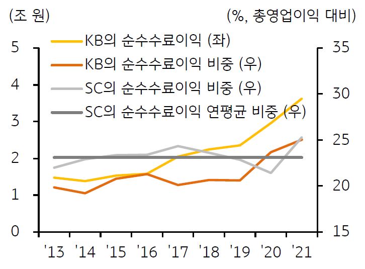 2013년 2021년까지 KB와 SC의 '순수수료이익 비중' 추이를 색깔별 선을 통해 보여주는 그래프.