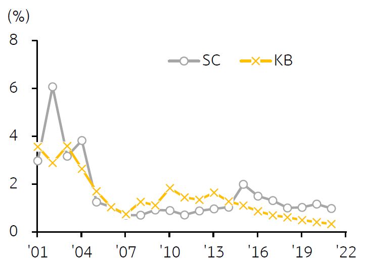 2001년부터 2022년까지, 'SC와 KB의 NPL 비율 추이'를 비교한 그래프. SC의 NPL 비율은 2008~13년 연평균 0.8%에서 2015년까지 2.0%로 급등 후 2021년 1.0%를 나타낸 반면, KB의 NPL 비율은 2008~13년 연평균 1.4%에서 2021년 0.3%로 하락세.