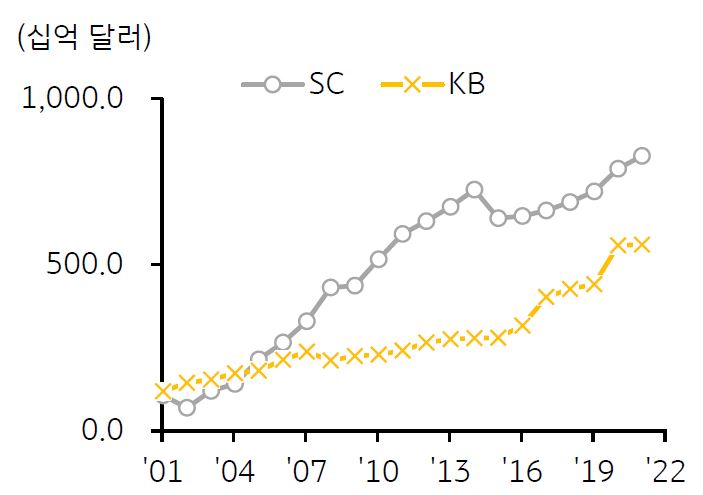 2001년부터 2022년까지, 'SC와 KB의 자산 규모 추이'를 보여주는 그래프. 2001년부터 2014년까지 SC의 자산 규모는 1,075억 달러2에서 연평균 18.5% 증가한 반면 KB의 자산 규모는 미국 달러화 기준 1,194억 달러에서 연평균 7.0% 증가.