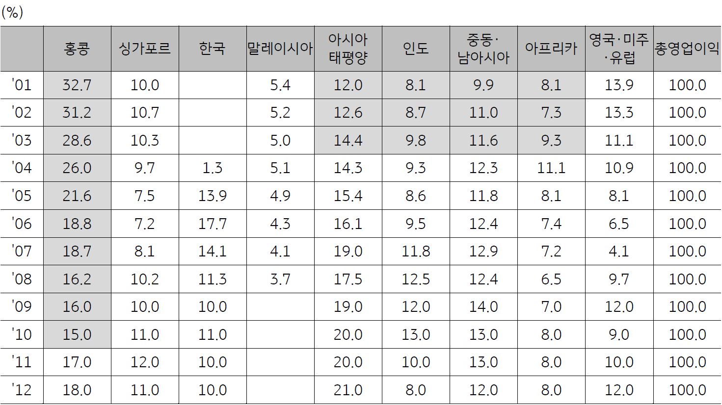 SC는 영업이익이 가장 컸던 홍콩의 비중을 2001년부터 줄이면서 동시에 2000년대 초 '아시아태평양(홍콩·싱가포르·한국 제외)'과 인도, '중동·남아시아', '아프리카'에서 기반을 확대.