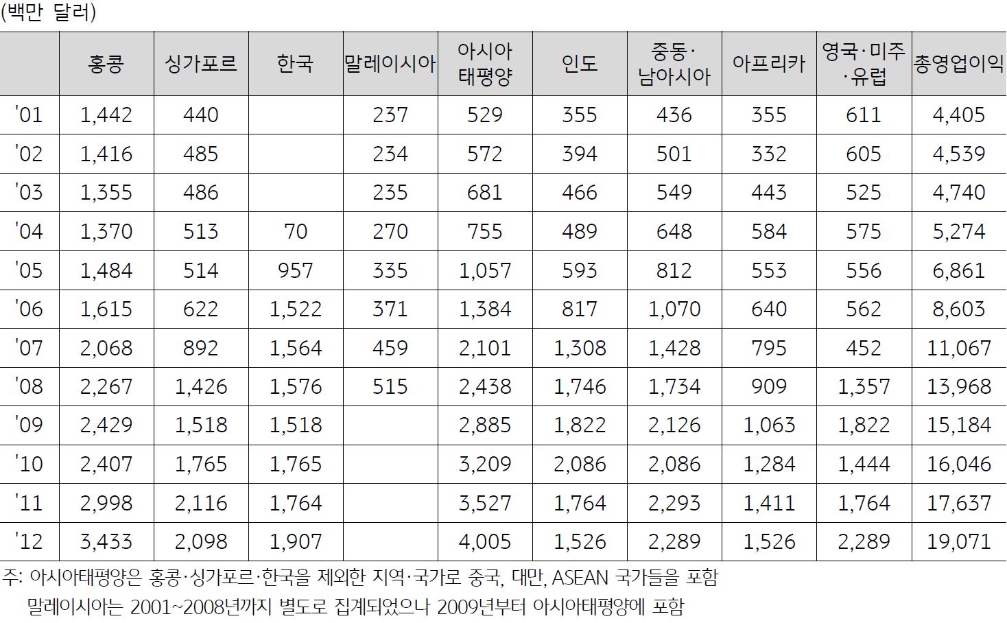 2001년부터 2012년까지 '글로벌 지역·국가별 다각화'와 균형을 이루어가며 '포트폴리오 효과'를 바탕으로 그룹 전체의 '고성장'과 '고수익'이 지속.