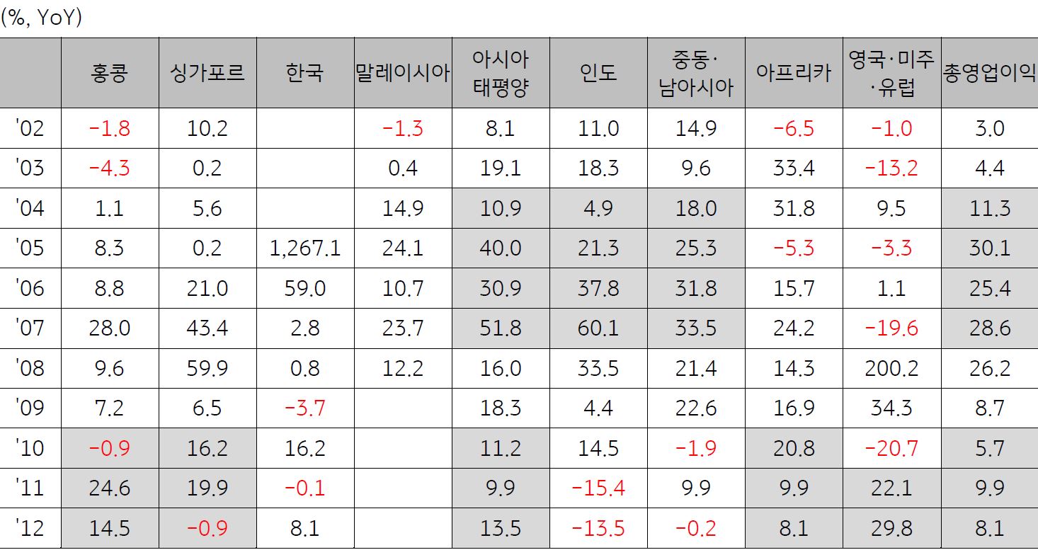 '2008년 글로벌 금융위기' 이후에는 '중동·남아시아와 인도에서 부진'이 있었음에도 중국과 'ASEAN'이 포함된 '홍콩, 싱가포르, 아태지역의 성장'이 '총영업이익 증가'를 견인.