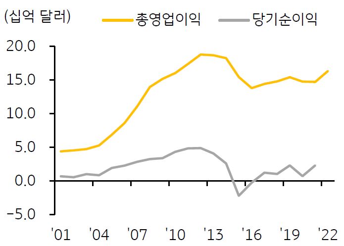 2001년부터 2022년까지 SC의 '총영업이익'과 '당기순이익' 추이를 보여주는 그래프.