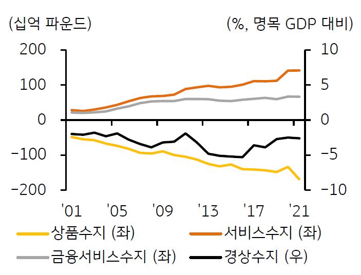 2001년부터 2021년까지 '영국 경상수지'의 '주요 항목별 추이'를 보여주는 그래프. 항목으로 '상품수지', '서비스수지', '금융서비스수지', '경상수지'가 있다.