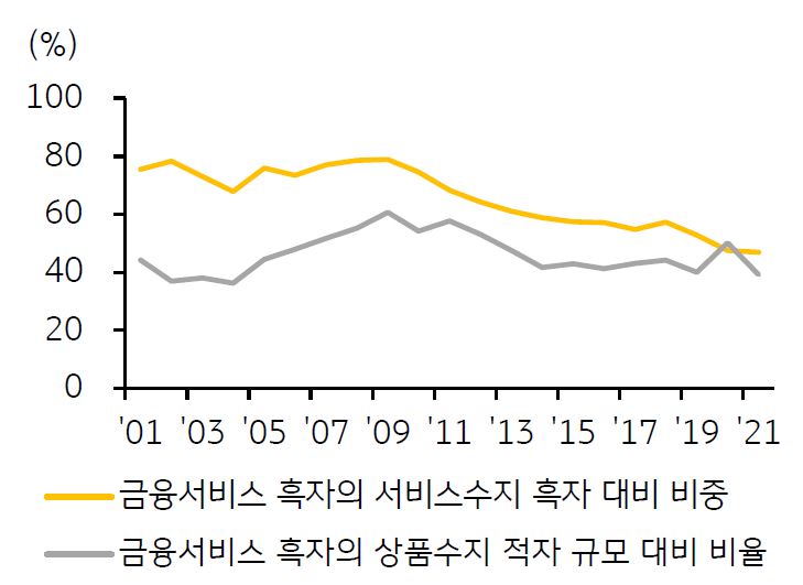 2001년부터 2021년까지 '영국 금융서비스 흑자의 특징'을 보여주는 그래프. '금융서비스 흑자의 서비스수지 흑자 대비 비중'과 '금융서비스 흑자의 상품수지 적자 규모 대비 비율'을 각기 다른 선으로 나타냄.