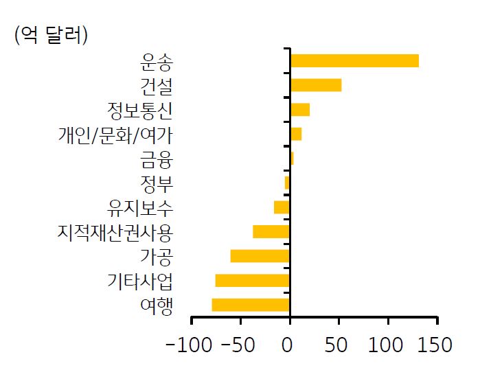 '2022년 한국 서비스수지 적자'(-55억 달러) 속에서도 '금융서비스'(+3.5억 달러)는 11개 항목 중 '운송서비스'(+131억 달러), '건설서비스'(+53억 달러), '정보통신서비스'(+20억 달러), '개인·문화·여가서비스'(+12억 달러)에 이어 5위 수준의 흑자를 보이며 '경상수지 흑자'(+298.3억 달러)에 기여.