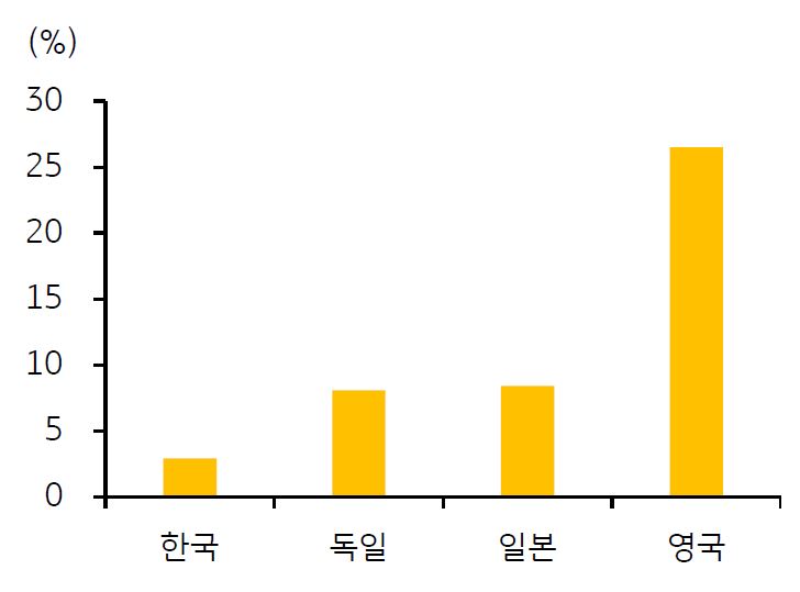 '한국의 경상수지 내 금융서비스 수입'이 '서비스 수입'에서 차지하는 비중은 2022년 기준 2.9%로 독일(8.1%)과 일본(8.4%)의 35%수준에 불과, 영국은 이 비중이 2021년 기준 26.5%.