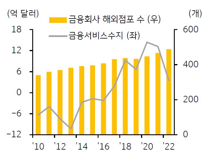 2010년부터 2022년까지 '한국 금융서비스수지'와 '금융회사 해외점포 수' 추이를 보여주는 그래프.