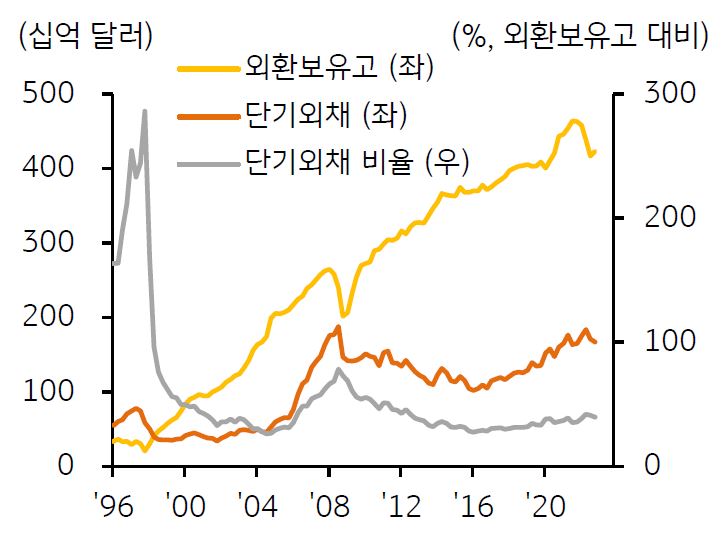 1996년부터 2020년까지 '한국 단기외채 비율' 추이를 보여주는 그래프. 이밖에 '외환보유고 추이'를 보여줌.