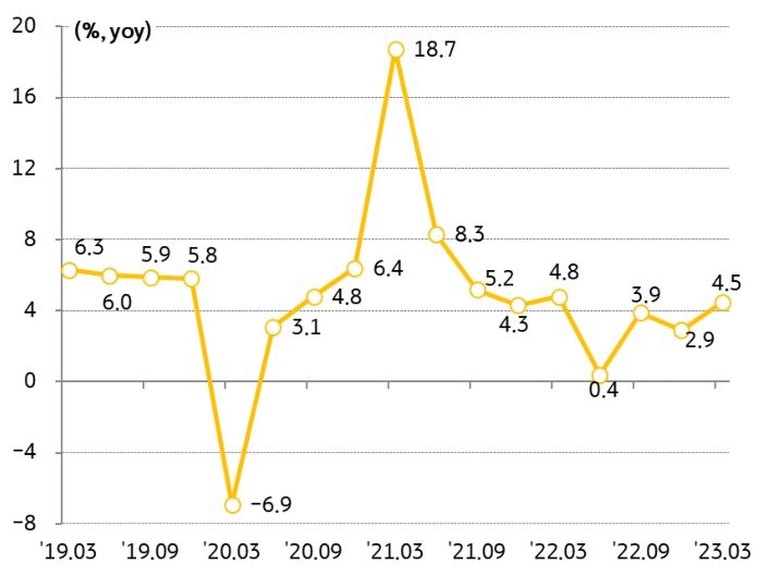 2019년 3월부터 2023년 3월까지 '중국 분기별 GDP 성장률 추이'를 보여주는 그래프.