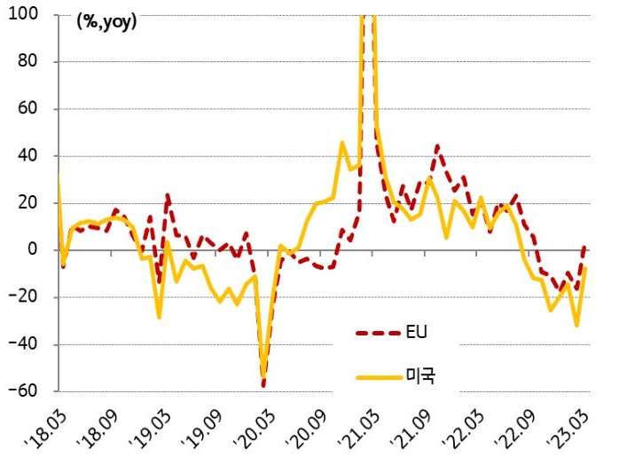 2018년 3월부터 2023년 3월까지 미국과 EU 대상으로 '중국의 수출 증가율' 추이를 보여주는 그래프. 