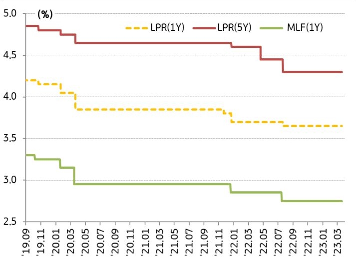 2019년 9월부터 2023년 3월까지 '중국 기준금리 조정 현황'을 보여주는 그래프. LPR(1Y),  LPR(5Y),  MLF(1Y) 추이.