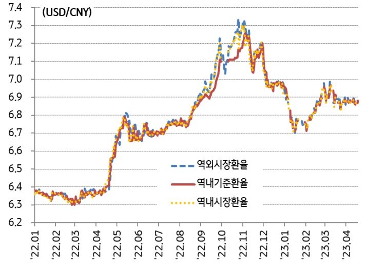2022년 1월부터 2023년 4월까지 '위안화 달러 환율 변화'를 보여주는 그래프. 파란 점선은 '역외시장환율'을, 빨간 실선은 '역내기준환율'을, 노란 점선은 '역내시장환율'을 보여줌.
