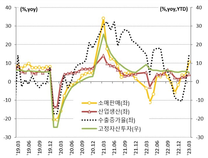 2019년 3월부터 2023년 3월까지 중국의 '월별 주요 경제지표 증가율 추이'를 보여주는 그래프. '소매판매', '산업생산', '수출증가율', '고정자산투자'.