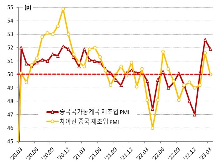 2020년 3월부터 2023년 3월까지 '중국 제조업 PMI' 변화 추이를 보여주는 그래프. '중국국가통계국 제조업 PMI'와 '차이신 중국 제조업 PMI' 추이를 보여줌.