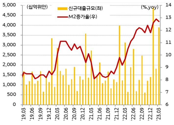 2019년 3월부터 2023년 3월까지 '중국 신규대출규모' 추이와 '중국 M2증가율' 추이를 보여주는 그래프.