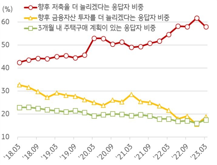 2018년 3월부터 2023년 3월까지 '중국인민은행 금융소비자' 대상 '서베이 결과'를 보여주는 그래프.