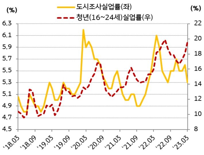 2018년 3월부터 2023년 3월까지 '중국 도시조사실업률' 및 '중국 청년실업률' 추이를 보여주는 그래프.