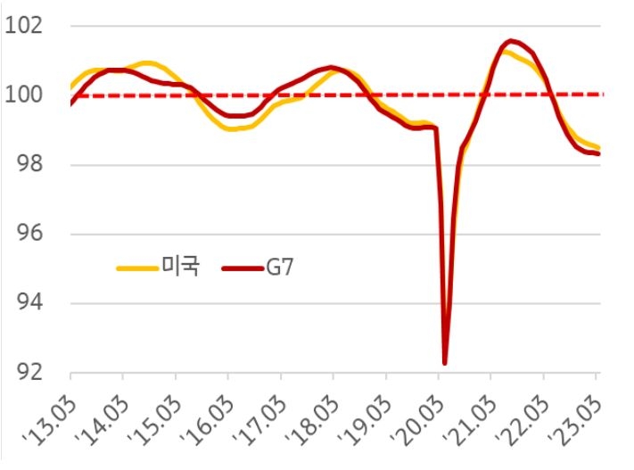 2013년 3월부터 2023년 3월까지 '미국 및 G7 국가'의 'OECD 경기선행지수' 추이를 보여주는 그래프.