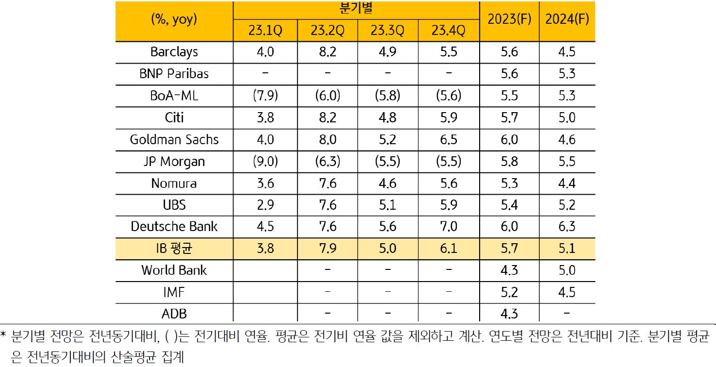 글로벌 주요 IB들은 1분기 중국 GDP 성장률을 평균 3.8%로 전망하였는데, '예상을 상회'하는 1분기 GDP가 발표됨에 따라 향후 금년 GDP 전망치 '상향 조정'이 잇따를 것으로 예상.