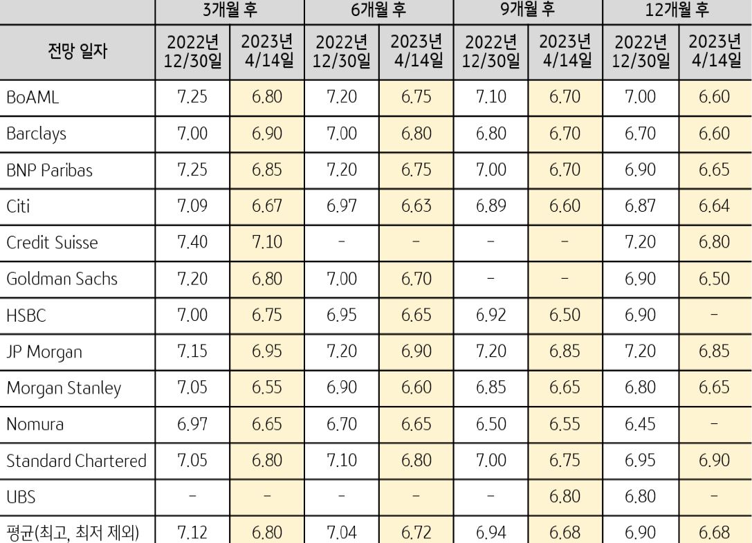 '주요 IB'들의 '중국 위안화 對달러 환율 전망'을 보여주는 표.  3개월, 6개월, 9개월, 12개월 기준.