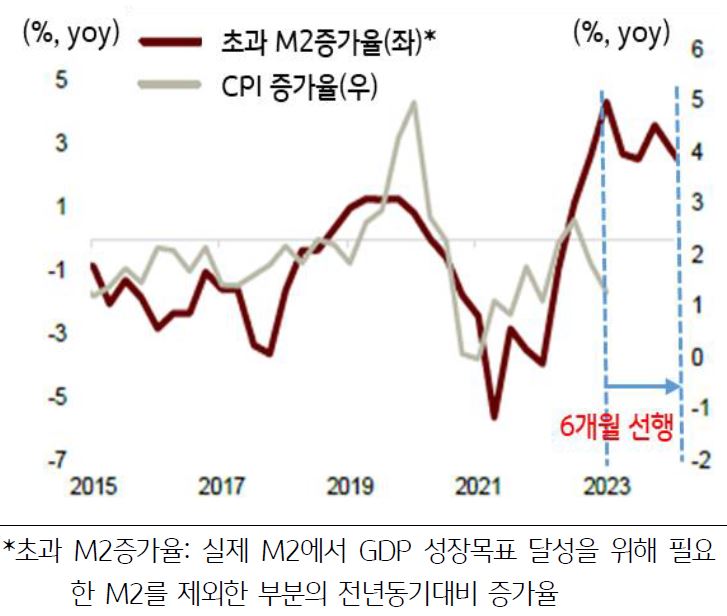 2015년부터 2023년까지 '중국 M2증가율'과 '중국 CPI 증가율' 추이를 통해 둘 사이 관계를 보여주는 그래프.