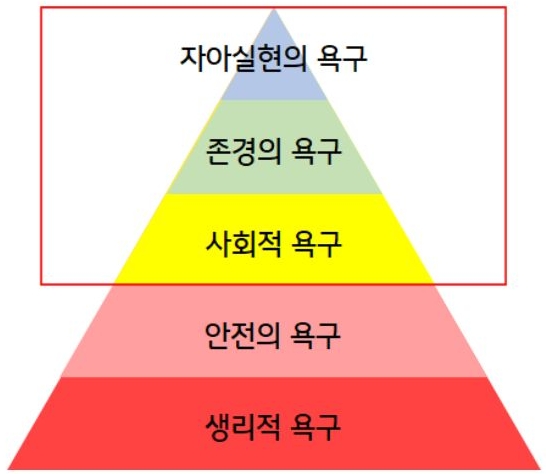 매슬로의 '인간의 욕구 5단계'를 나타낸 피라미드 모형이다. 게이미피케이션의 핵심은 행동의 변화를 유발하는 동기를 부여하는 것으로 이는 매슬로의 5단계 욕구 중 상위 단계인 사회적·존경·자아실현 욕구와 연결된다.