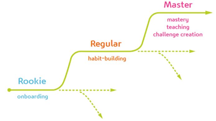 '플레이어의 단계별 사이클'을 보여주는 그래프이다. 게이미피케이션 도입 시 단계별 적절한 난이도 조절을 통해 흥미를 유발하고 몰입을 유도할 필요가 있다.