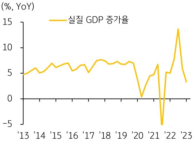 2013년부터 2023년 1분기까지의 '베트남 경제성장률(실질 GDP 증가율) 추이'를 보여주는 그래프이다. 1분기 경제성장률은 3.32%(전년동기대비)로 2021년 4분기 이래 최저치를 기록했다.