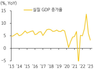 2013년부터 2023년 1분기까지의 '베트남 경제성장률(실질 GDP 증가율) 추이'를 보여주는 그래프이다. 1분기 경제성장률은 3.32%(전년동기대비)로 2021년 4분기 이래 최저치를 기록했다.