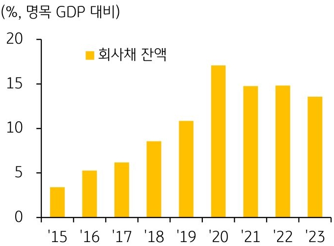 2015년부터 2023년까지의 '베트남 회사채 잔액 비율 추이'를 나타내는 그래프이다. 통화정책이나 재정정책의 여력이 있어 경제성장 목표를 하향조정하기에는 아직 이르다는 판단을 하고있다.