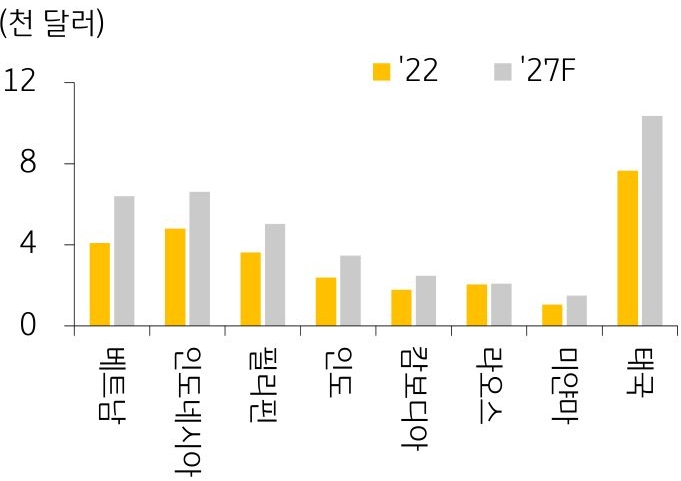 '아시아 신흥국 1인당 GDP 전망'을 보여주는그래프이다. 1인당 GDP도 2027년까지 베트남보다 높은 인도네시아와의 격차는 축소되고, 베트남에 비해 낮은 필리핀, 인도, 캄보디아, 라오스, 미얀마와의 격차는 확대될 전망이다.