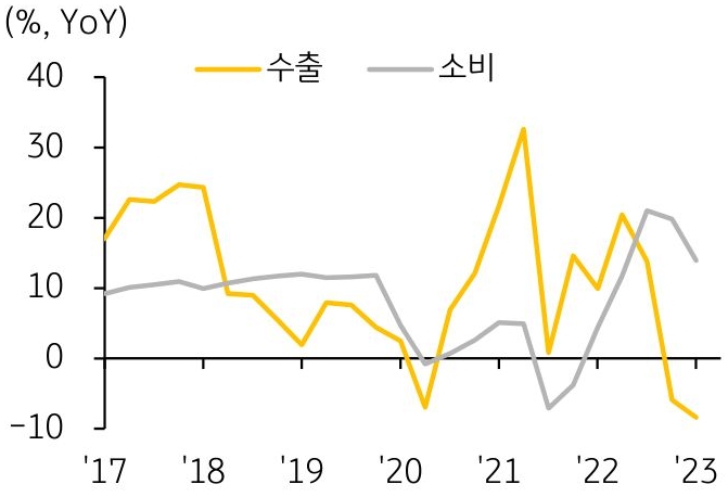 2017년부터 2023년까지의 '베트남 수출 및 소비 증가율 추이'를 보여주는 그래프이다. 소비가 13.9% 증가(전년동기대비)하고 외국인관광객이 30배(전년동기대비) 가량 증가했다.