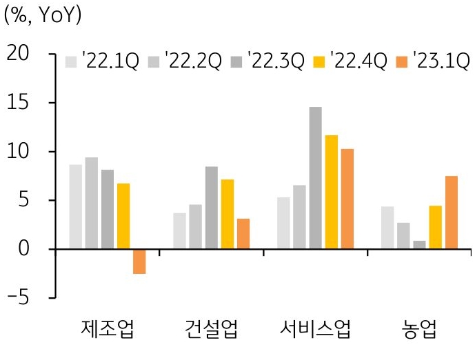 2022년 1분기부터 2023년1분기까지의 '베트남 산업별 실질 생산 증가율 추이'를 보여주는 그래프이다. 글로벌 경기 둔화로 수출이 8.4% 감소(전년동기대비)해 제조업 생산이 2.5% 감소(전년동기대비)하였다.