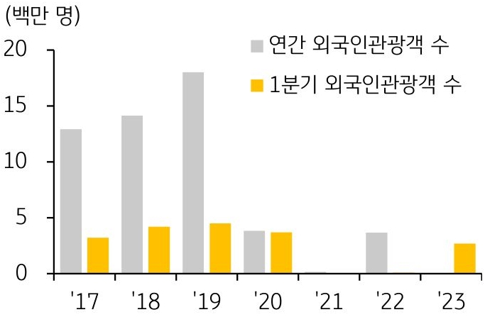 2017년부터 2023년까지의 '베트남 방문 외국인관광객 추이'를 보여주는 그래프이다. 올해 1분기 외국인관광객은 270만 명 가량으로, 지난해 1분기(약 9만 명) 대비 30배 가량 증가하여 코로나19 이전인 2017~2019년 1분기 평균(약 397만 명)의 68% 수준까지 회복했다.