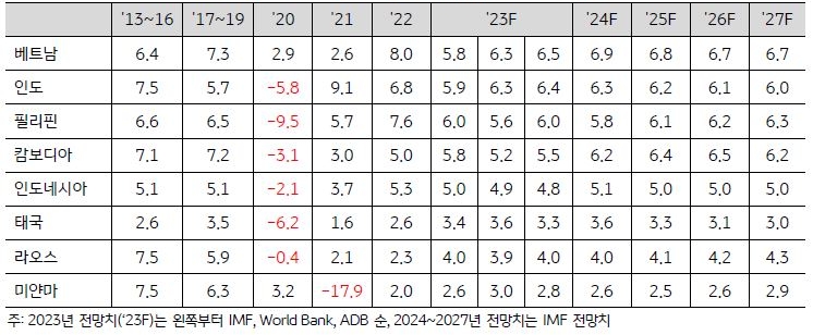 '베트남 등 아시아 신흥국 경제성장률 추이 및 전망'을 보여주는 표이다. 2024~2027년 연평균 경제성장률은 베트남이 6.7%를 나타내 캄보디아(6.3%), 인도(6.2%), 필리핀(6.1%)보다 0.4~0.6%pt 가량 높을 전망이다.