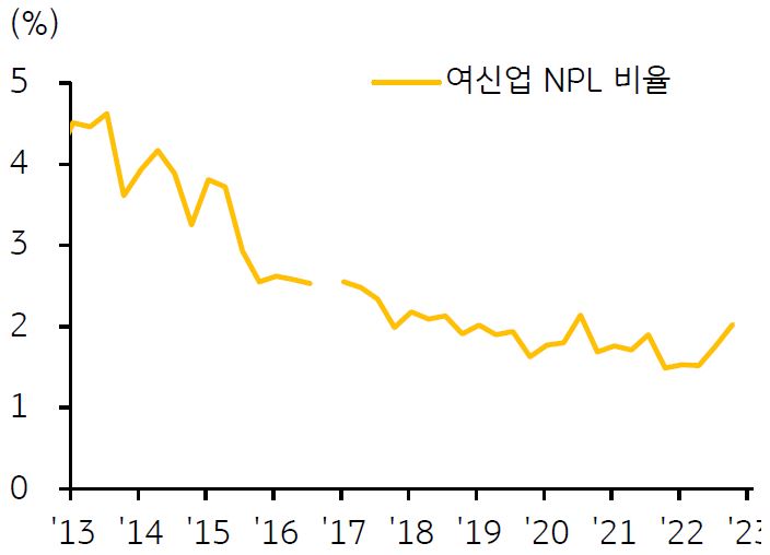 2013년부터 2023년까지의 '베트남 여신업 NPL 비율 추이'를 보여주는 그래프이다. 2022년 상반기에는 1.53% 수준에서 횡보하였다.