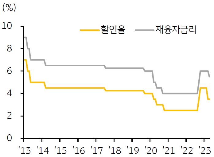 2013년부터 2023년까지의 '베트남 할인율 및 재융자금리 추이'를 보여주는 그래프이다. 베트남 중앙은행은 3월 14일 할인율을 4.5%에서 3.5%로 인하하고 4월 3일에는 정책금리인 재융자금리를 6.0%에서 5.5%로 0.5%pt 인하하였다.