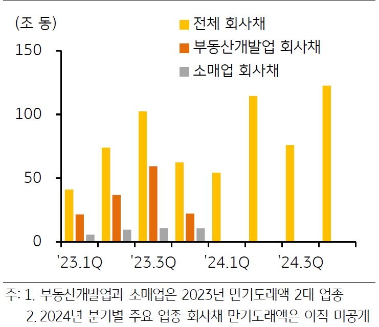 '베트남 회사채 만기도래액'을 보여주는 그래프이다. 올해 2~3분기 회사채 만기도래액은 74.0조 동과 102.5조 동으로, 올해 1분기(41.1조 동) 대비 1.8~2.4배 가량 증가하였다.